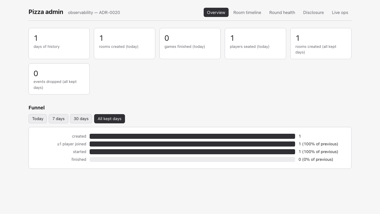 Pizza admin overview: stat tiles for rooms, players and dropped events, and a funnel from created to joined to started to finished